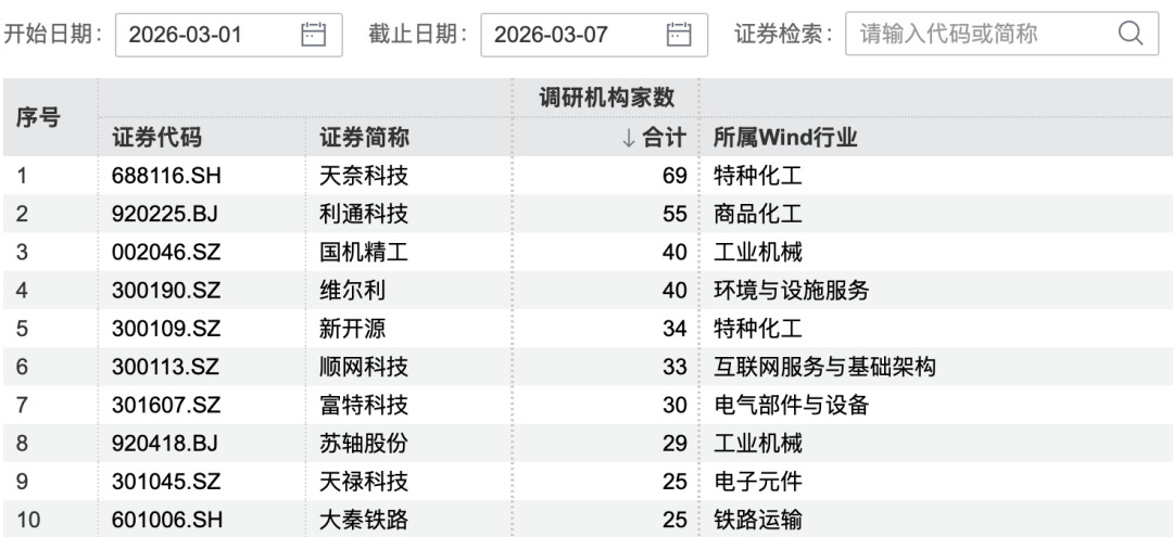 69家机构,“盯上”1家公司