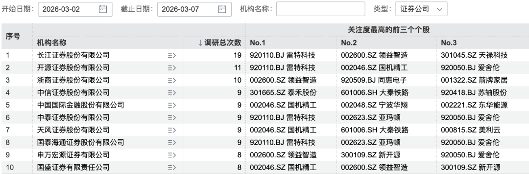 69家机构,“盯上”1家公司