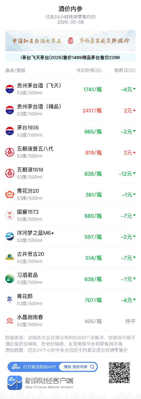 酒价内参3月8日价格发布 整体价格中枢小幅下移