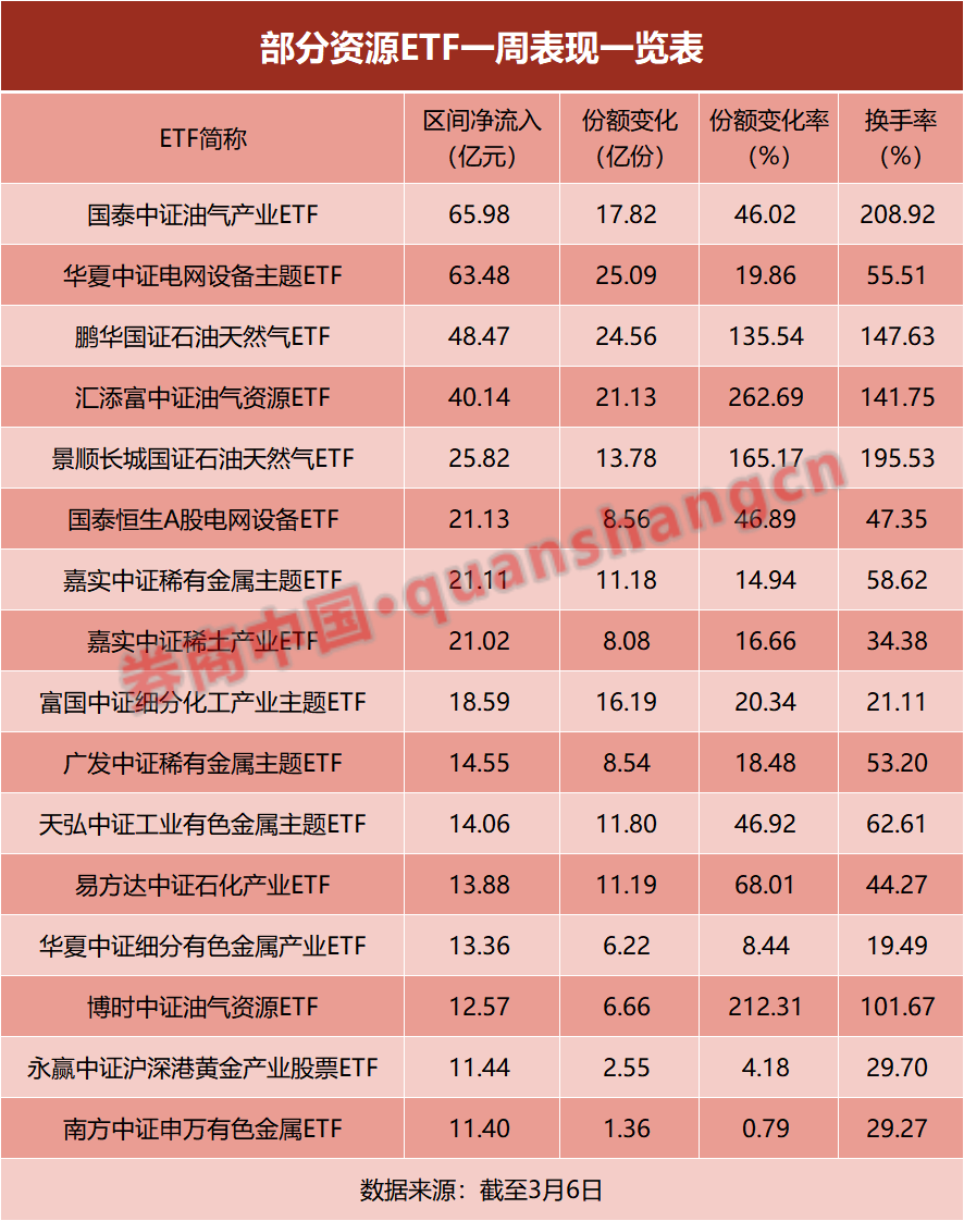 份额单周增逾200%,这些ETF成“赢家”!