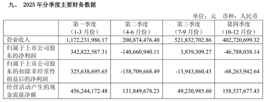 157亿横店影视扭亏：赌输《射雕》，靠院线回暖翻身？