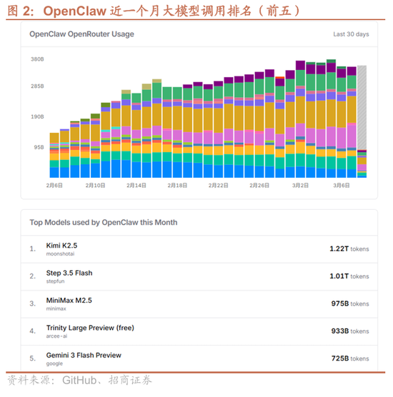 招商证券:OpenClaw热度持续提升,算力云服务仍是最确定方向,继续强烈推荐