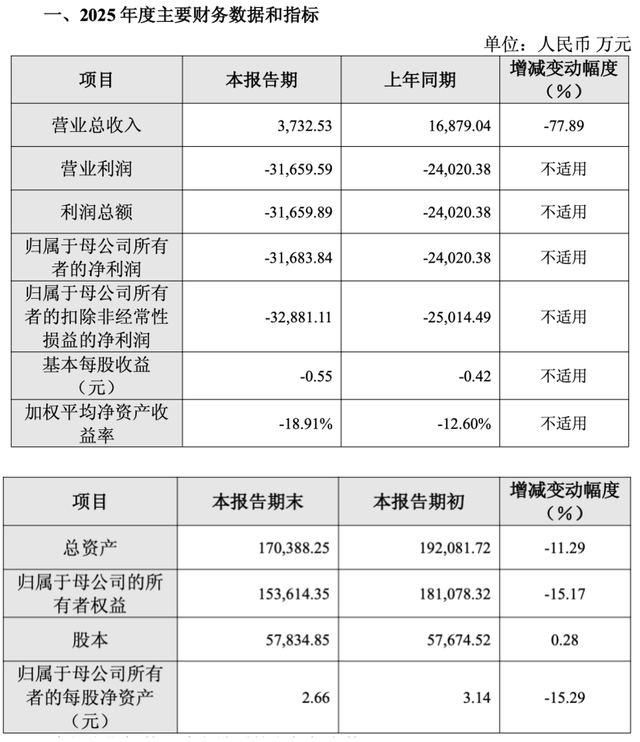 四年亏掉13亿元,益方生物陷入“怪圈”:药卖出去了,钱却没到手