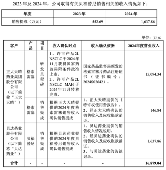 四年亏掉13亿元,益方生物陷入“怪圈”:药卖出去了,钱却没到手