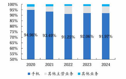 储存芯片涨价、巨头围剿,传音控股如何自救?