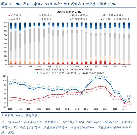 张瑜:中国地产“脱敏”三步曲,股市或已初步完成对地产股的脱敏,消费脱敏正在进行中,投资脱敏仍需时日