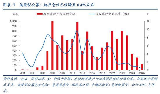 张瑜:中国地产“脱敏”三步曲,股市或已初步完成对地产股的脱敏,消费脱敏正在进行中,投资脱敏仍需时日