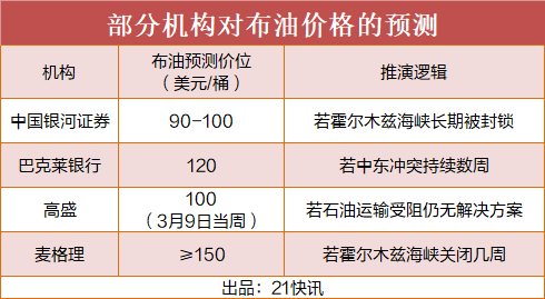 中东产油国减产,油价剑指150美元?机构预测冲突约4周结束