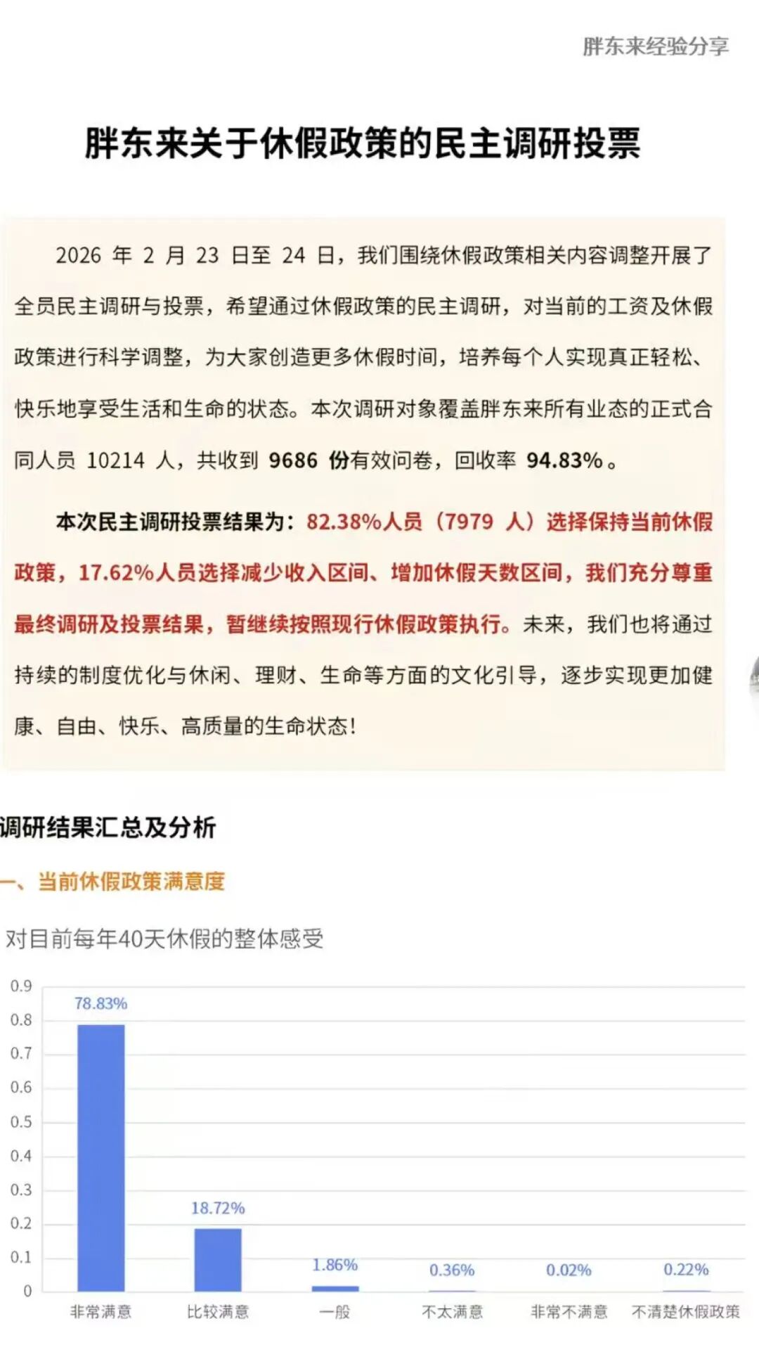 胖东来公布万人投票结果,超8成员工拒绝“降薪增假”,目前年休40天,每天工作7小时