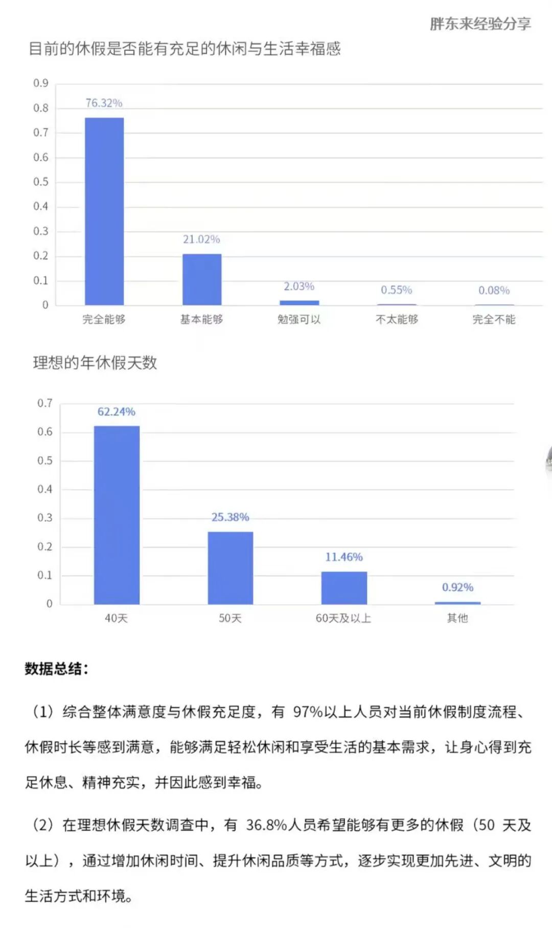 胖东来公布万人投票结果,超8成员工拒绝“降薪增假”,目前年休40天,每天工作7小时