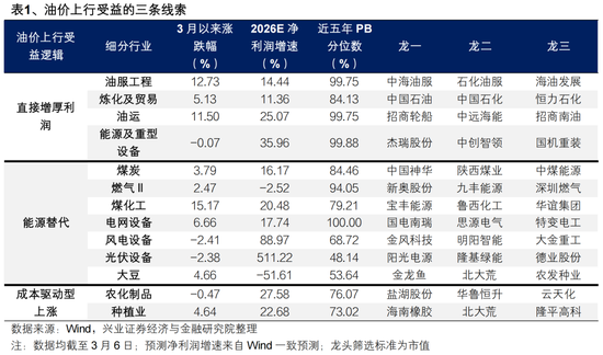 兴证策略张启尧团队：地缘冲击、油价冲高下的配置思路