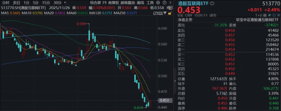 农业再度大涨，华宝基金农牧渔ETF收盘价创新高！港股全线爆发，港股通创新药ETF、港股互联网ETF携手猛攻