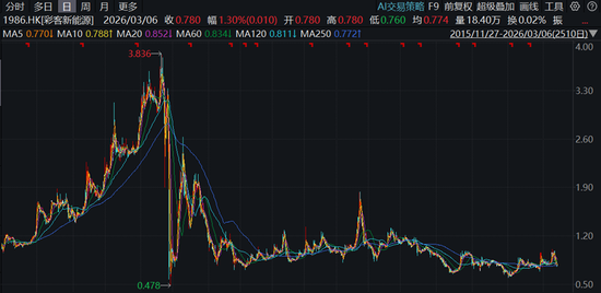 彩客科技IPO,港股母公司曾与做空机构交手,单日闪崩70%后长期低迷