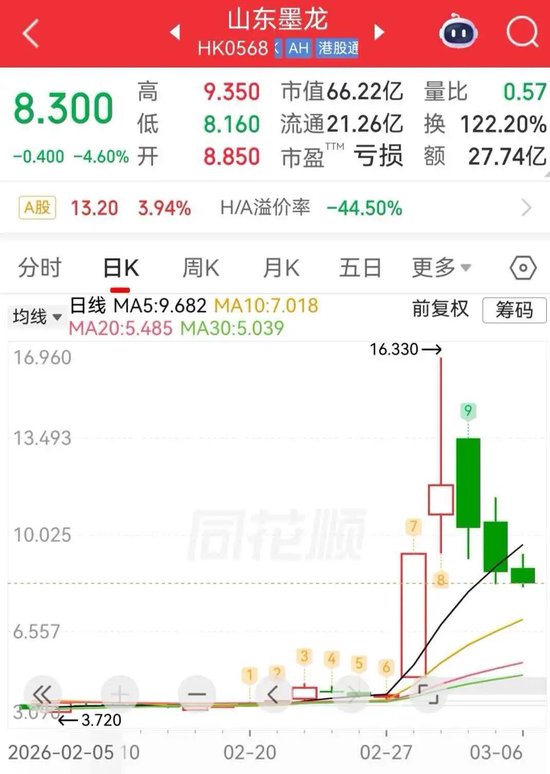 两个交易日暴涨277%!资金借中东局势猛炒山东墨龙?公司紧急降温:原油大涨无实质利好,警惕非理性炒作