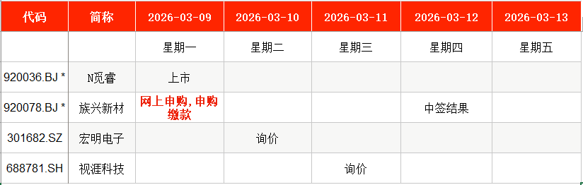 IPO周报|本周有1只新股申购,铝颜料龙头厂商来了