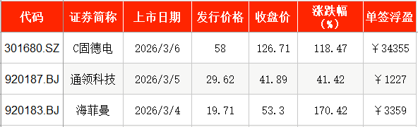 IPO周报|本周有1只新股申购,铝颜料龙头厂商来了