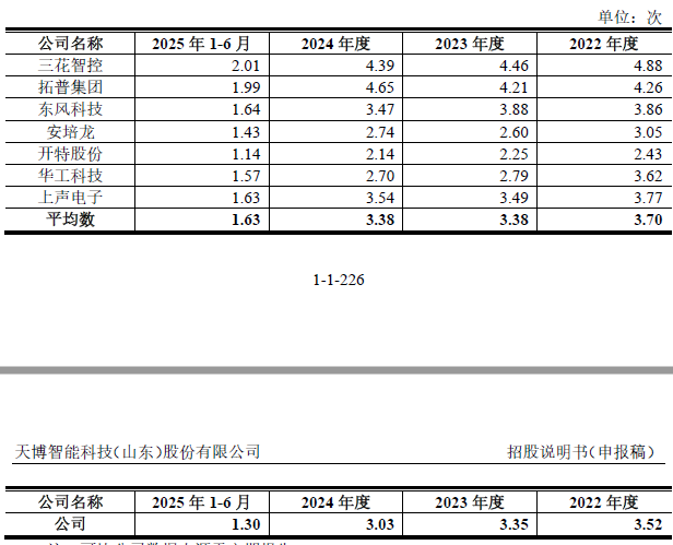 IPO雷达| 天博智能业绩增长背后:现金流、研发、治理三重压力待解