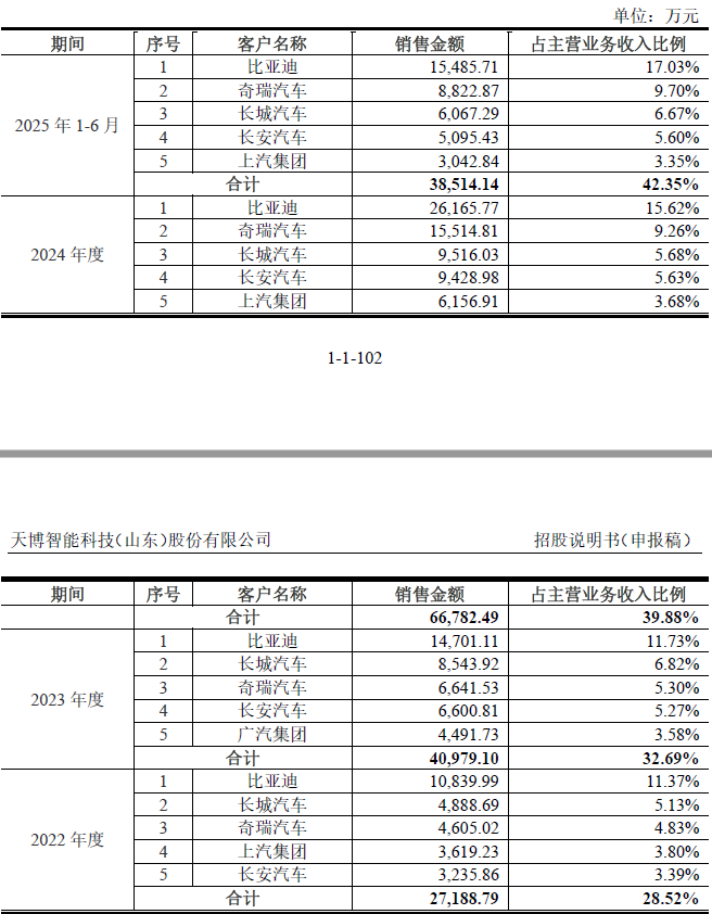 IPO雷达| 天博智能业绩增长背后:现金流、研发、治理三重压力待解