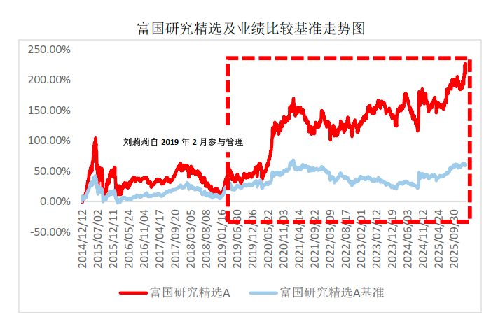 富国基金刘莉莉:在4100点寻找“被遗忘的角落”