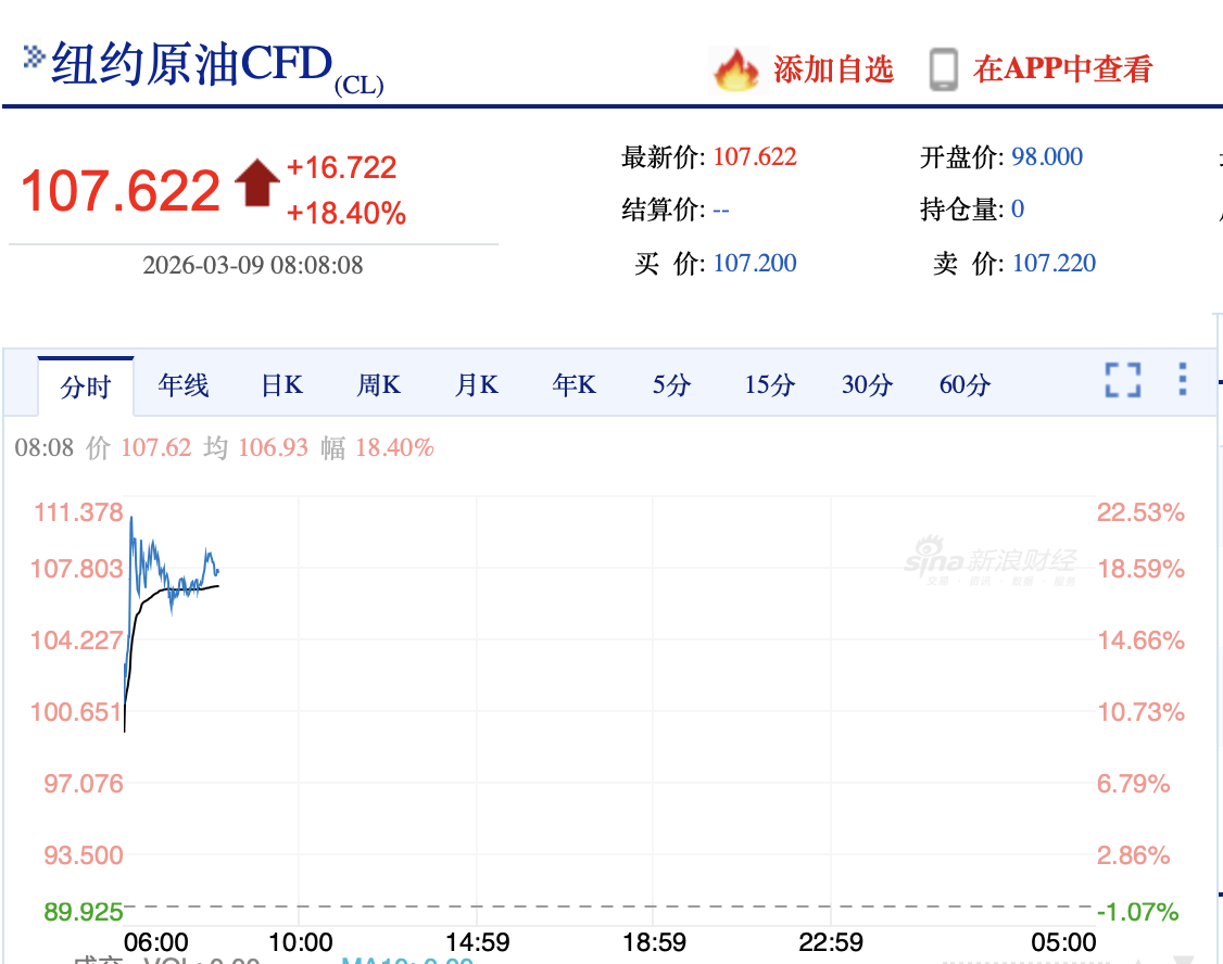暴涨22%!国际油价突破110美元,创三年多以来新高
