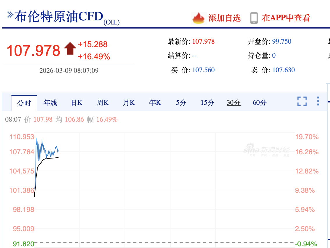 暴涨22%!国际油价突破110美元,创三年多以来新高