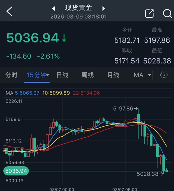 开盘劲爆行情！油价飙升、黄金却狂泻 金价暴跌近135美元 究竟怎么回事？
