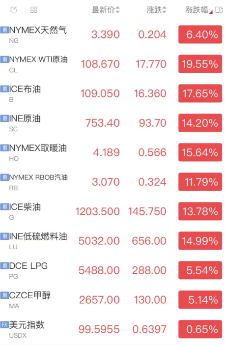油价破110美元,对各国经济影响两重天