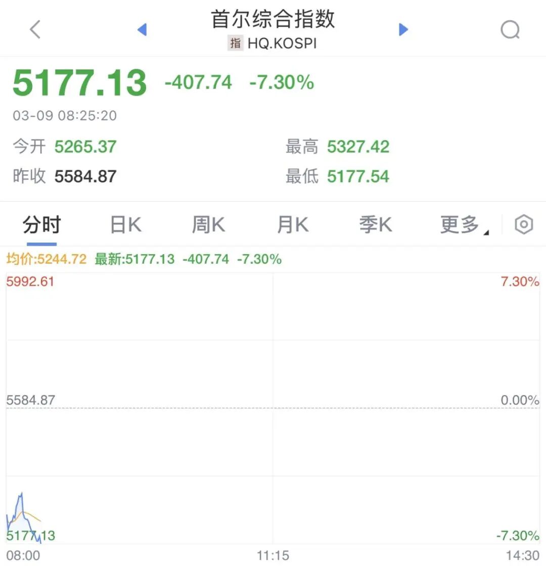 暴跌3500点,突发熔断!日韩股市大跳水