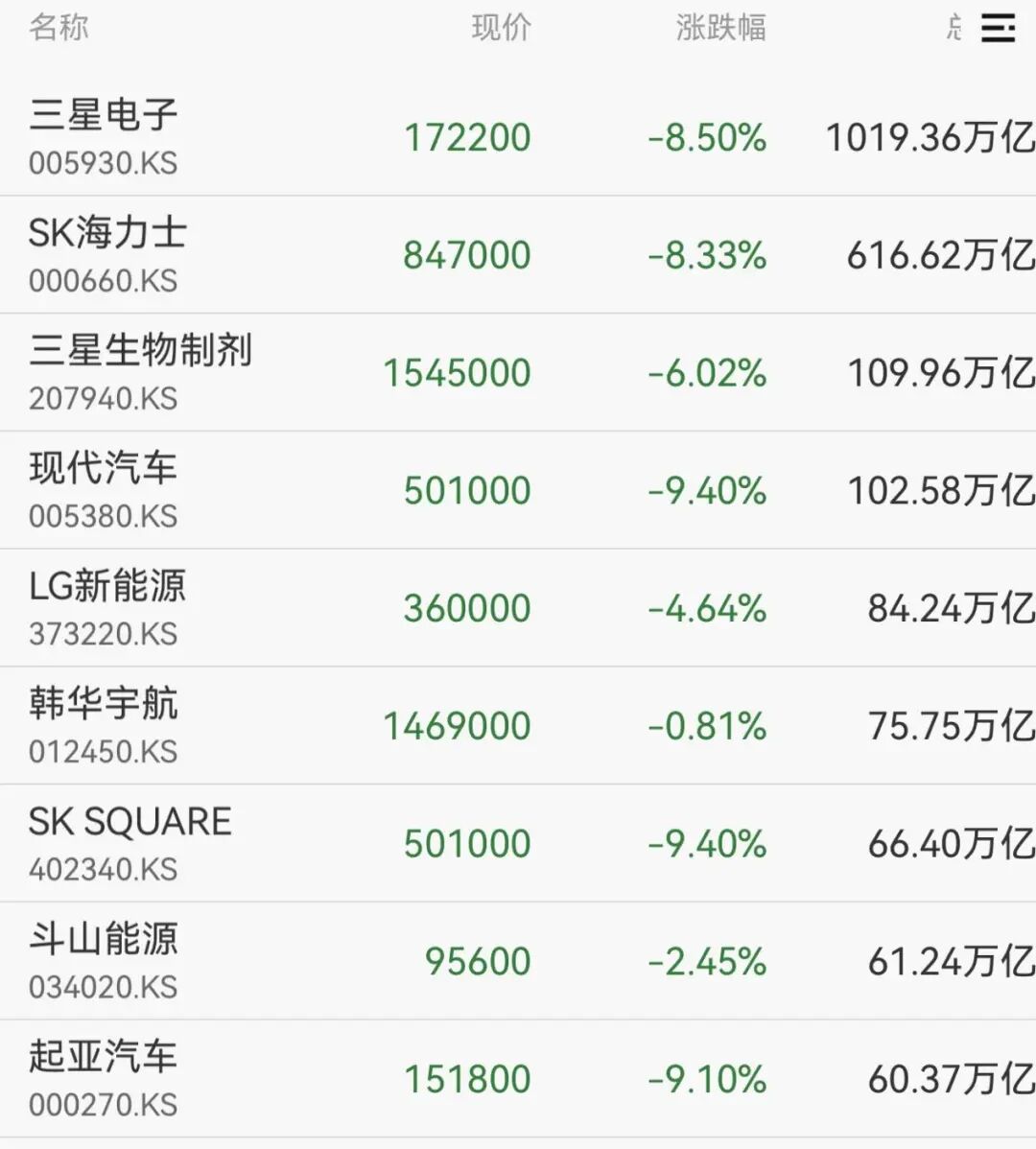 暴跌3500点,突发熔断!日韩股市大跳水