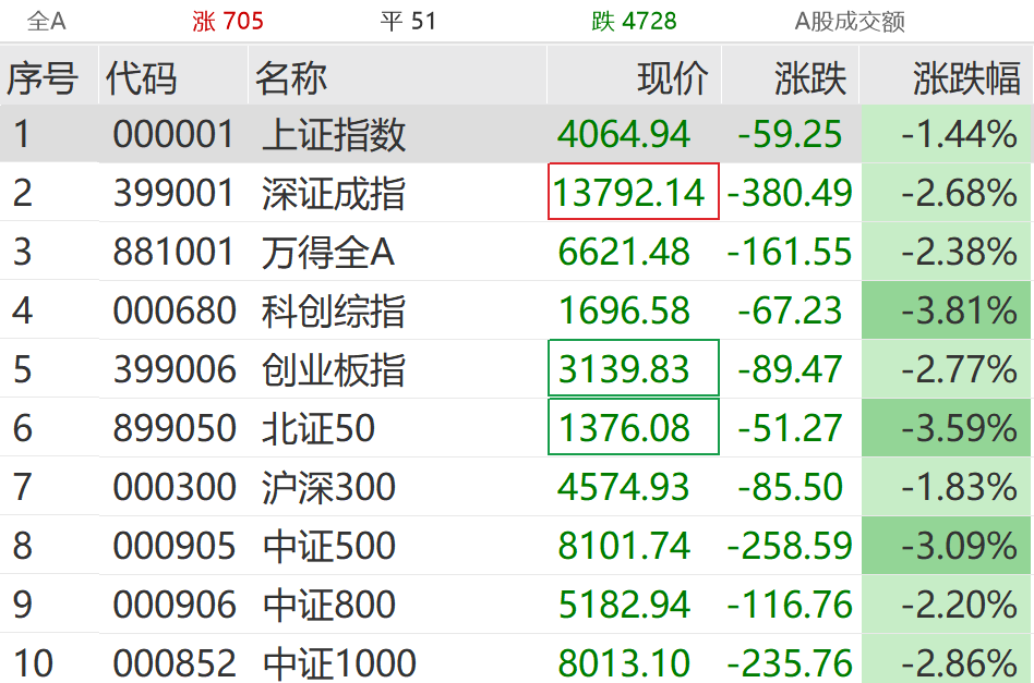 直线拉升!这些板块,逆市大涨