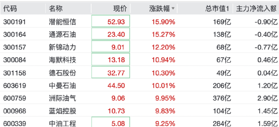直线拉升!这些板块,逆市大涨
