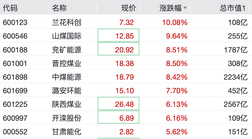直线拉升!这些板块,逆市大涨