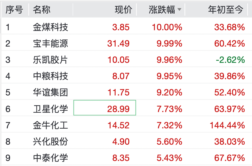 直线拉升!这些板块,逆市大涨