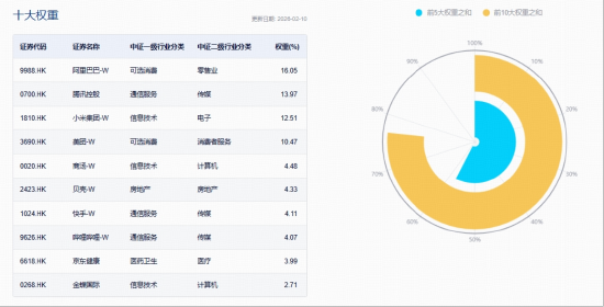 回调日,华宝基金港股互联网ETF(513770)下探新低,瑞银:AI进展、估值便宜,增持龙头!