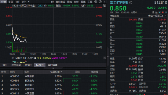 地缘冲突持续发酵,华宝基金军工ETF(512810)挫逾3%频现溢价!我国国防预算首次迈上1.9万亿元台阶