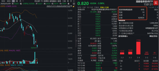 HALO交易与美伊升级共振,资金疯狂“扫货”稀缺标的!华宝基金港股信息技术ETF(159131)跌逾4%