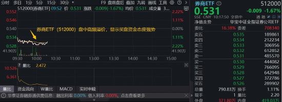 华宝基金券商ETF(512000)买盘强势!政府工作报告释放积极信号,券商多业务受益