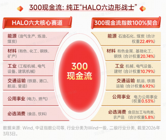 能源股全线爆发！华宝基金300现金流ETF（562080）逆市劲涨1.63%领跑，新一轮“HALO重估”已开启？