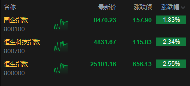 港股午评:恒指跌2.55% 科指跌2.34% 科网股、航空股普跌 油气股大涨 山东墨龙涨近50%
