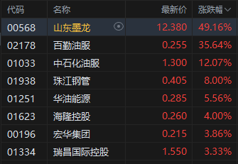 港股午评:恒指跌2.55% 科指跌2.34% 科网股、航空股普跌 油气股大涨 山东墨龙涨近50%