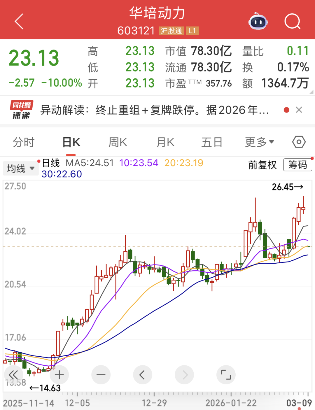 603121,开盘跌停!机构盯上28只业绩高增长股,市盈率最低不到11倍