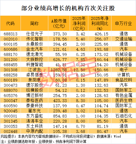 603121,开盘跌停!机构盯上28只业绩高增长股,市盈率最低不到11倍