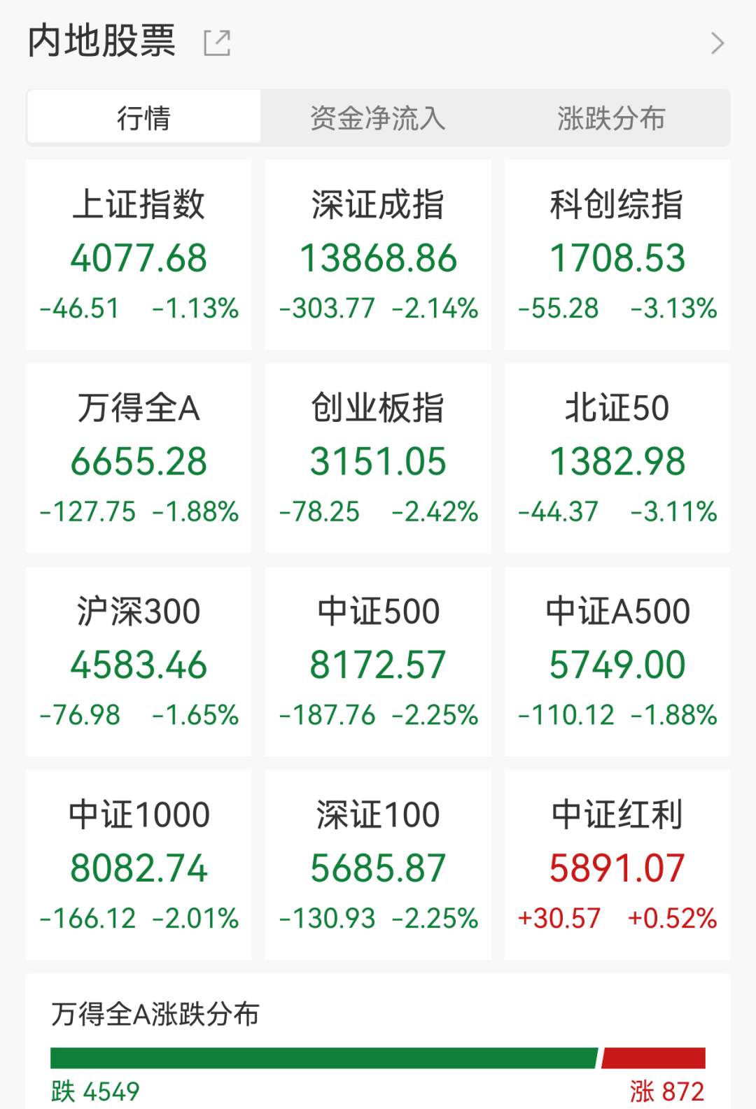 亚太股市全线飘绿,A股电网、OpenClaw板块逆势上涨,中海油股价盘中创新高