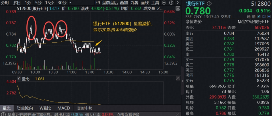 波动加剧,关注市场风格再平衡下的银行机会!华宝基金百亿银行ETF(512800)高频溢价