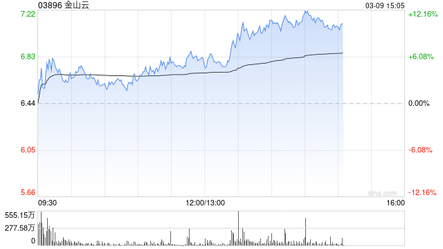 金山云午后涨超5% 机构指其AI业务有望保持高速增长