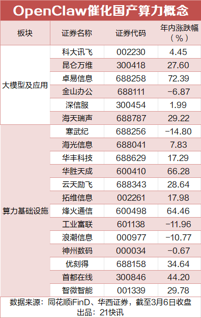 “养龙虾”火出圈,盘点A股核心受益股
