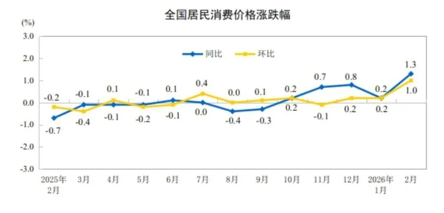 2月CPI涨幅创近三年新高