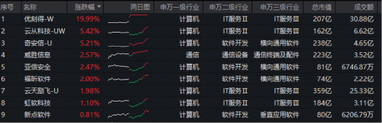 OpenClaw概念火爆+发改委发声,优刻得20CM涨停!华宝基金科创人工智能ETF(589520)近5日吸金2550万元!