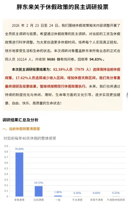 热搜！胖东来超8成员工拒绝降薪增假，于东来称每年拿出一半利润给员工发奖金