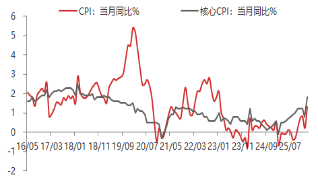 东海期货宏观数据观察:2月CPI大超预期,通胀继续修复回升
